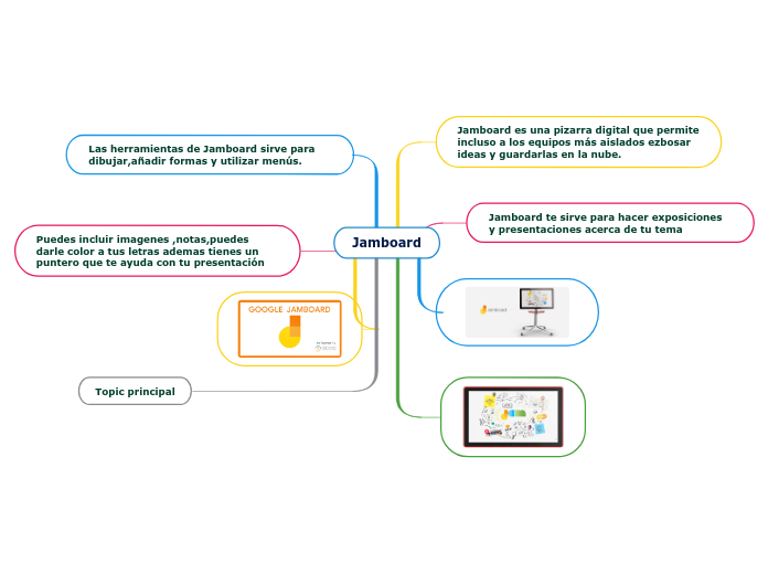 Jamboard Mind Map